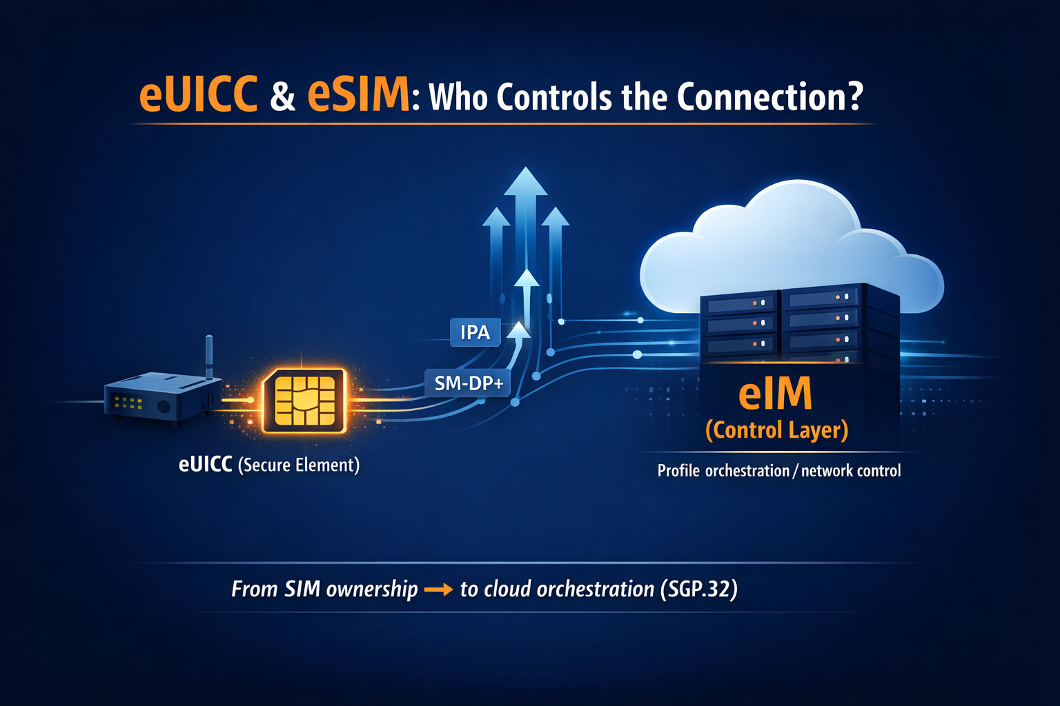 eUICC Explained: The Stack Behind eSIM and Who Actually Controls the Connection