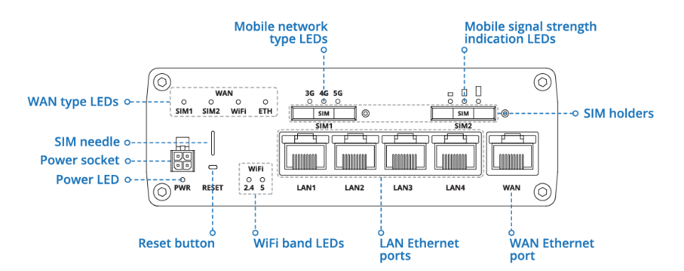 Teltonika RUTX50 physical features overview - all ports, LEDs, antenna connectors and power connector labelled