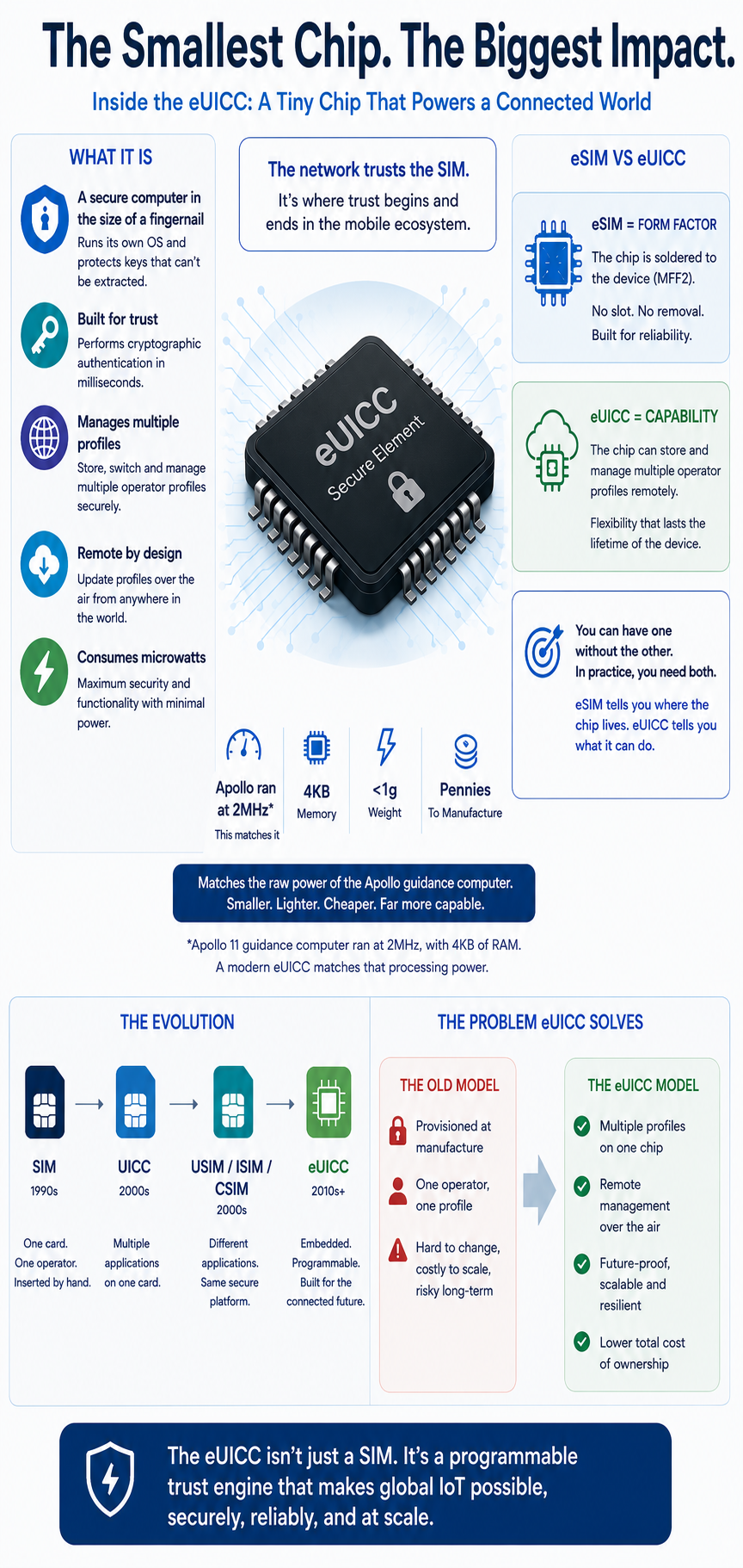 eUICC SIM card infographic - the smallest chip, the biggest impact. Covers what eUICC is, eSIM vs eUICC, the evolution from SIM to eUICC, and the problems it solves.